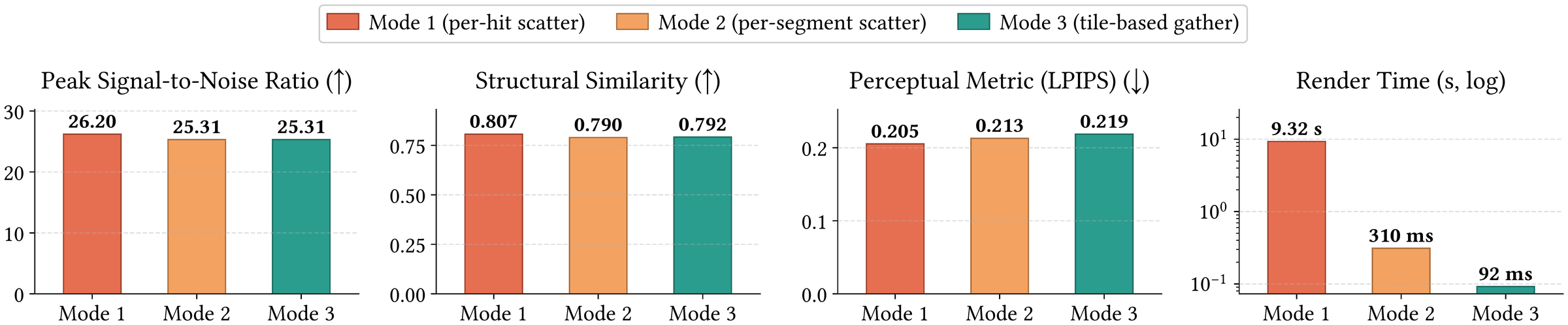Reconstruction quality and runtime comparison of the three WaveCast modes.